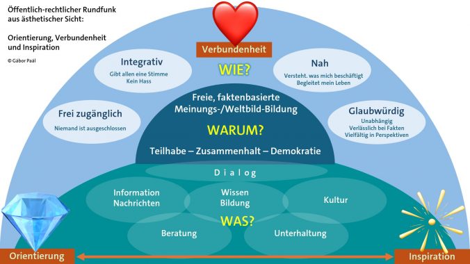 Der Auftrag von ARD und ZDF bewegt sich zwischen drei Grundwerten.